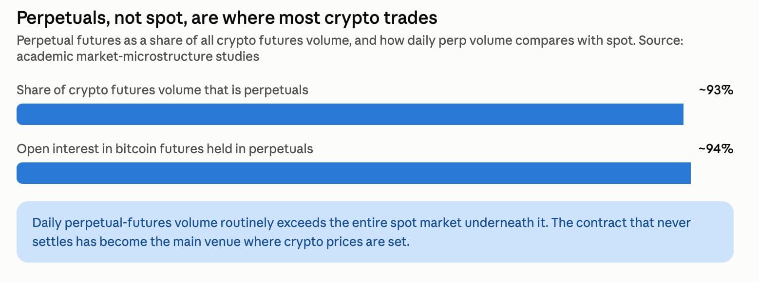 Perpetual popularity (CoinDesk/Shaurya Malwa)