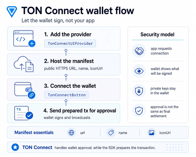 TON connect STON.fi wallet flow