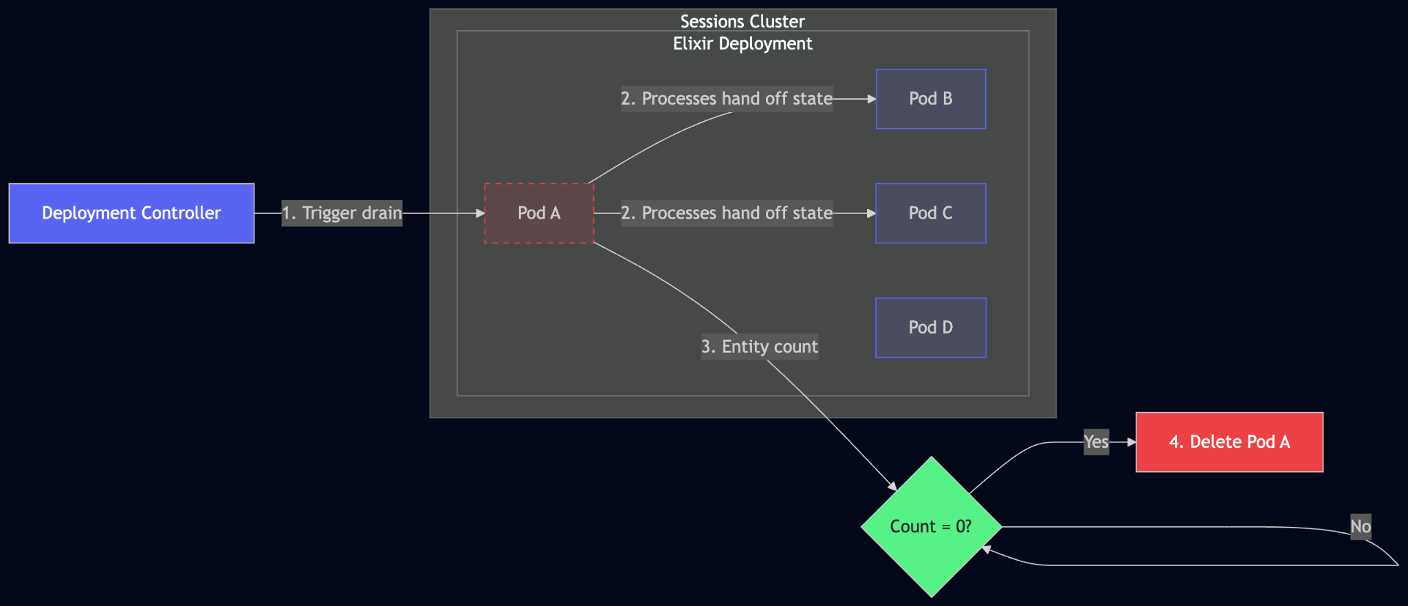 A flowchart of how the Sessions Cluster Elixir Deployment is handled.