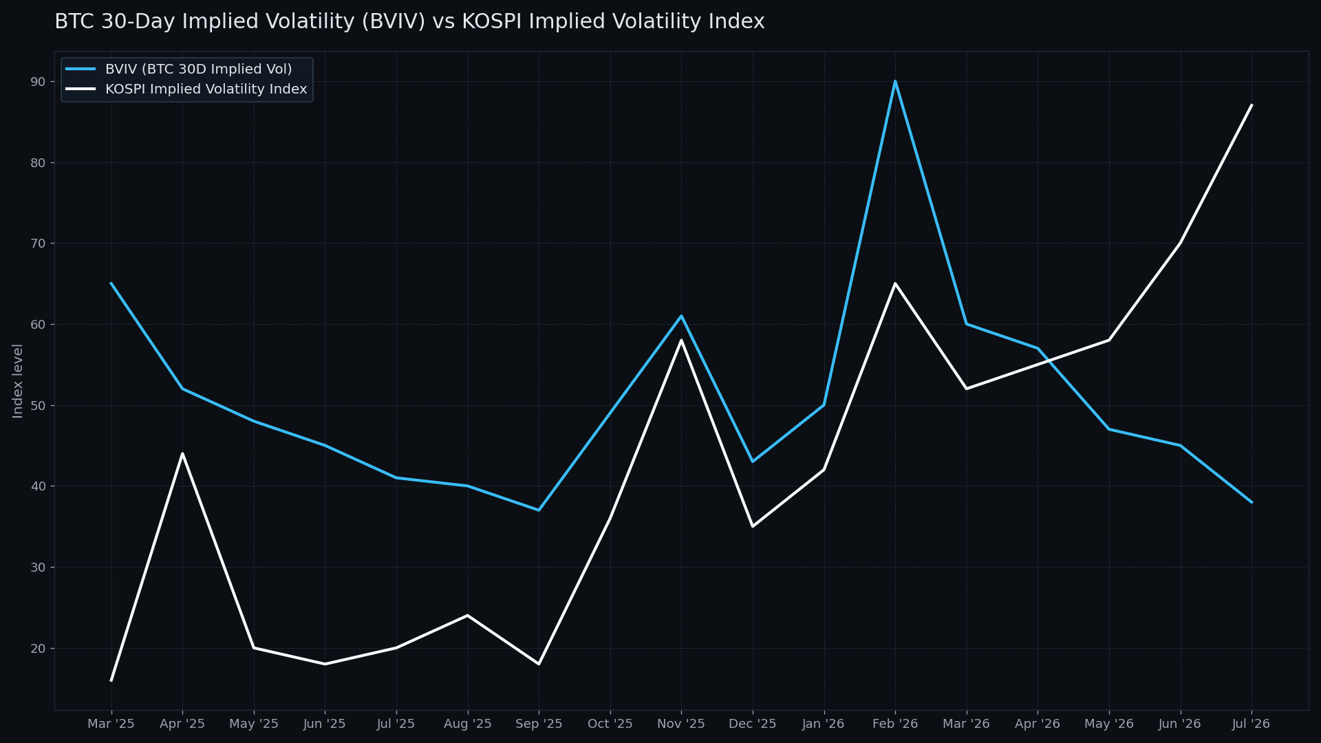 Chart showing 30-day implied volatility of bitcoin vs Kospi index
