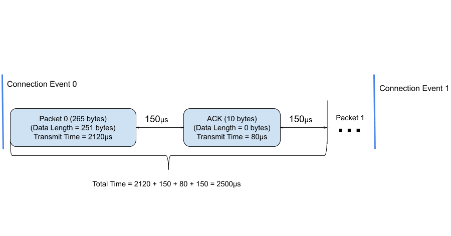 A Practical Guide to BLE Throughput