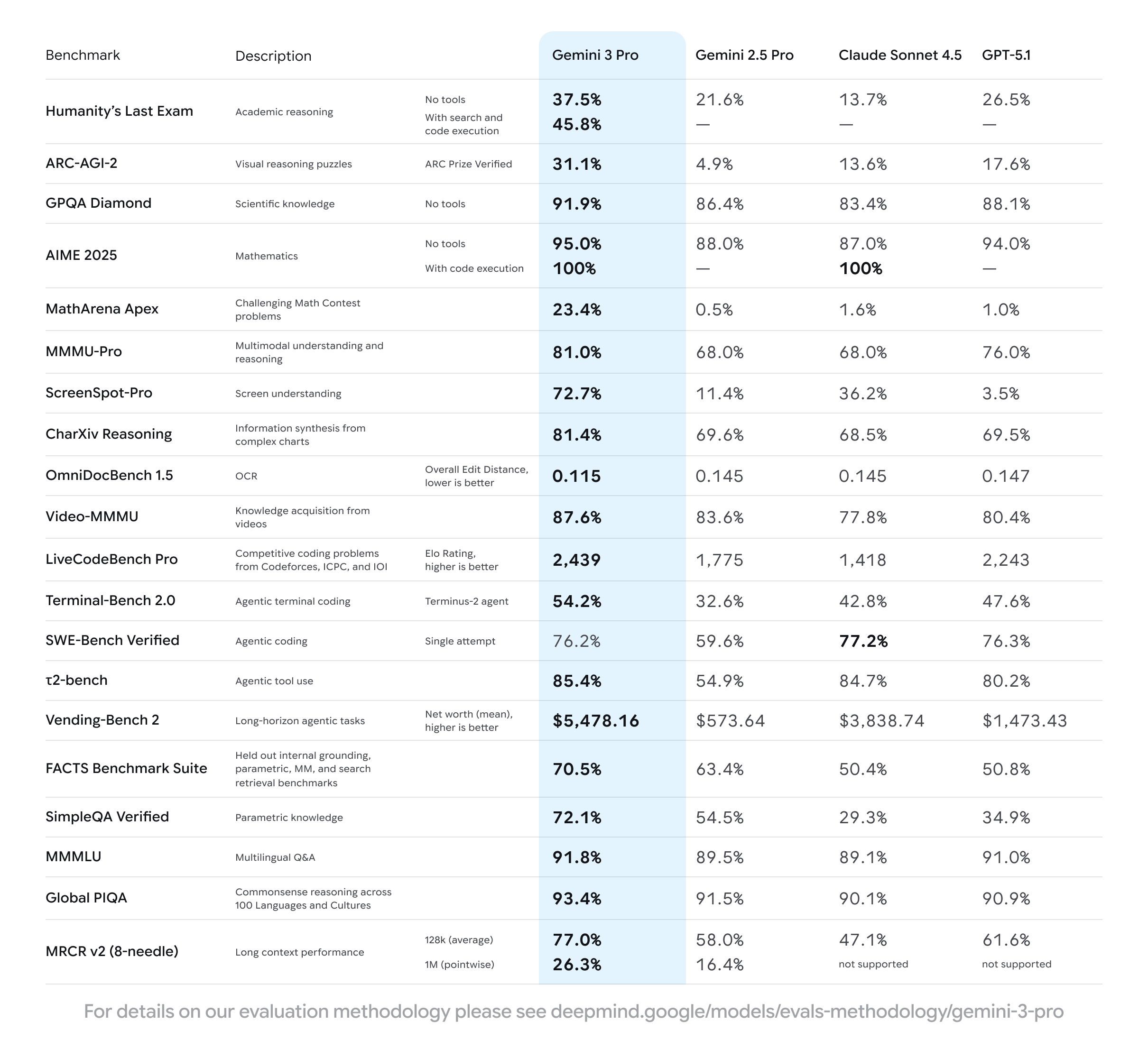 Benchmarks table with comparison numbers for Gemini 3 Pro, Gemini 2.5 Pro, Claude Sonnet 4.5 and GPT-5.1