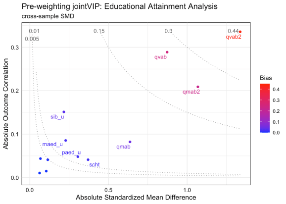 Plot showing variables that should be prioritized for adjustment based on both treatment and outcome, while traditional love plot only considers treatment imbalance
