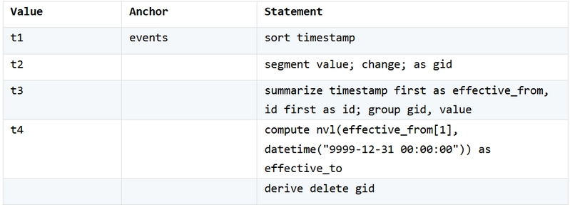 Step-by-step implementation