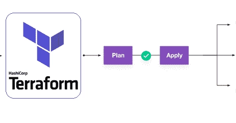 Terraform e YAML - Implementação Prática em Projetos de CI/CD