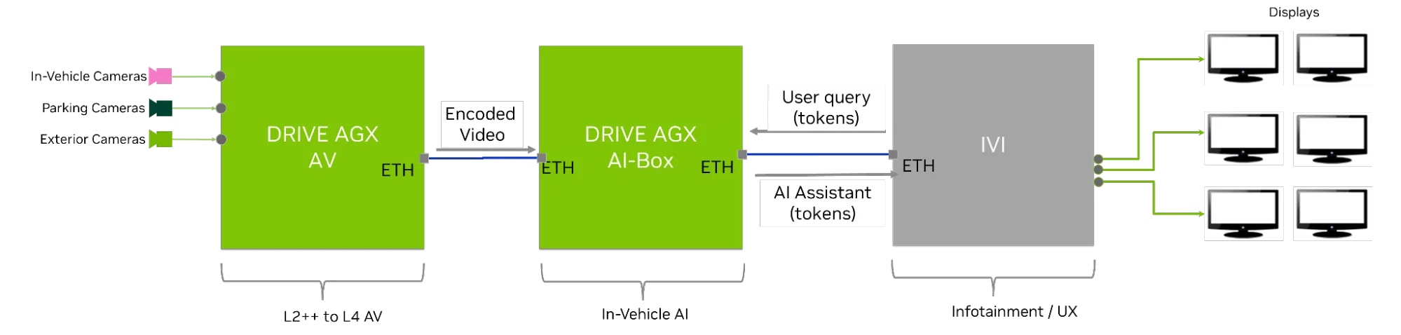 Architecture diagram showing cameras connected via Ethernet to the DRIVE AGX AI Box, with tokenized AI responses exchanged via Ethernet to the IVI computer