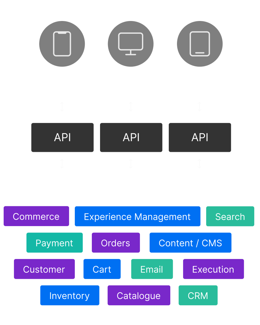 Your guide to headless commerce