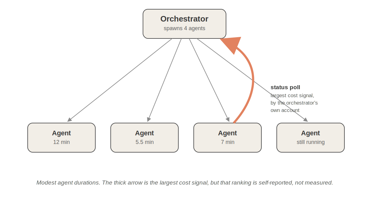 orchestrator_subagent_cost_distribution.png