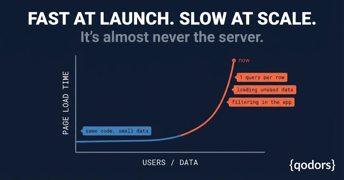 Fast at Lunch. Slow at Scale: Why Your App Gets Slow When Real Data Arrives