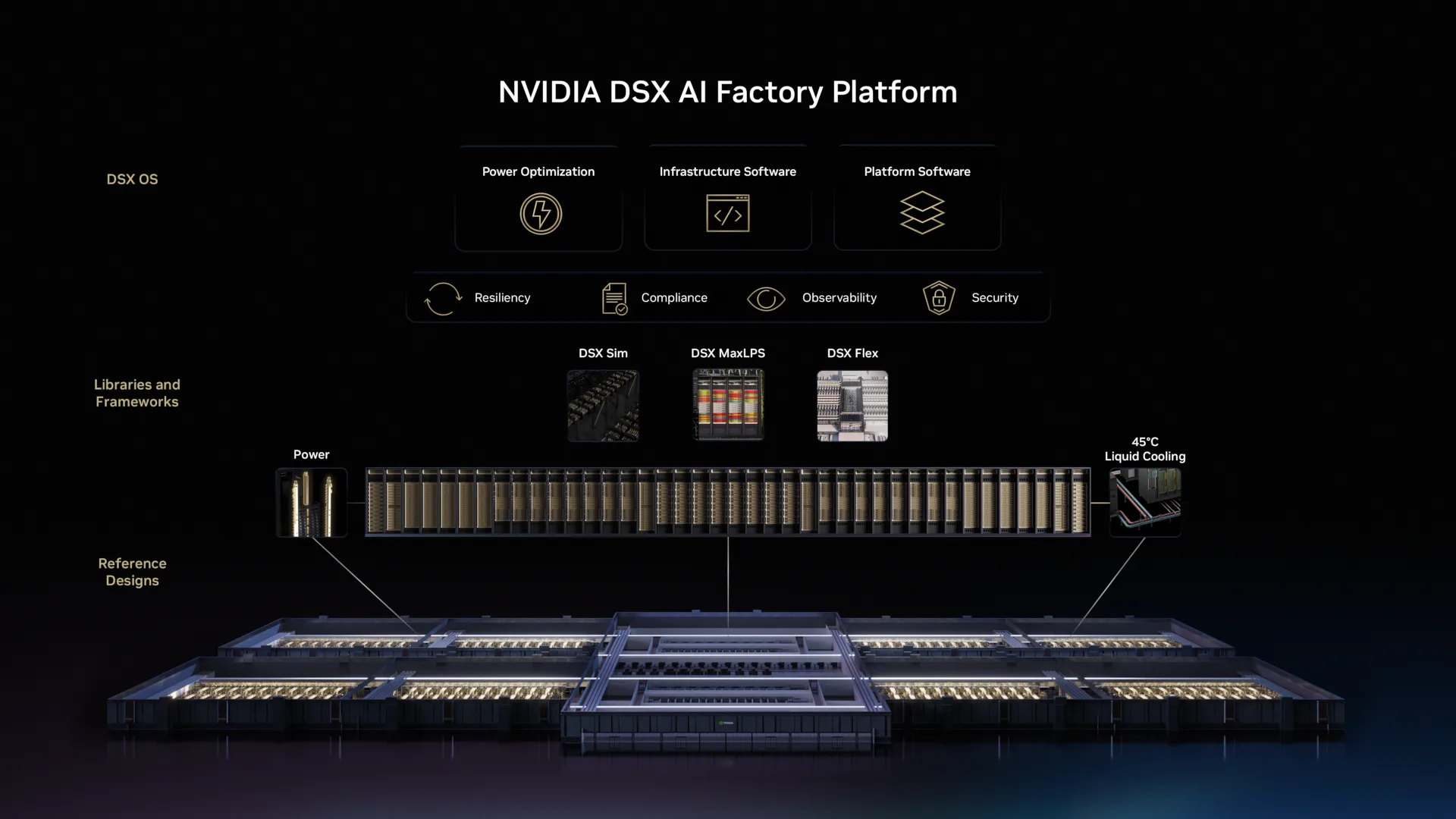 Architecture diagram showing NVIDIA DSX OS within the larger NVIDIA DSX platform across hardware, facilities, software, simulation, resiliency, and security layers
