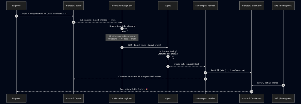 Sequence diagram showing an automated docs workflow: merging a feature pull request in microsoft/aspire triggers a GitHub Actions check that has an agent draft the documentation, open a draft pull request in microsoft/aspire.dev, and request SME review—so docs ship with the feature.