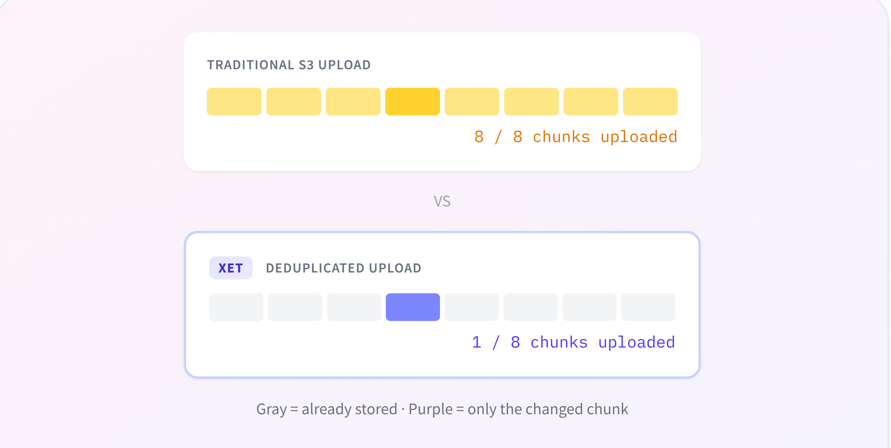 buckets-xet-dedup.png