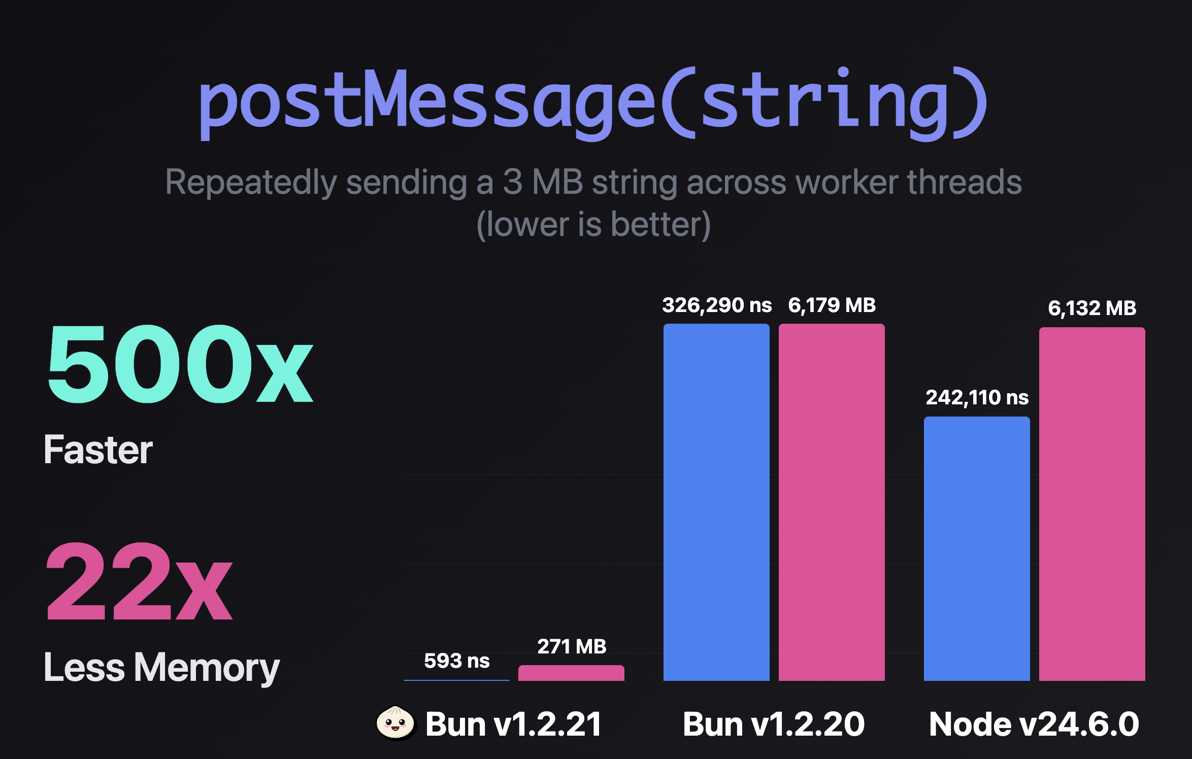 500x faster postMessage(string)