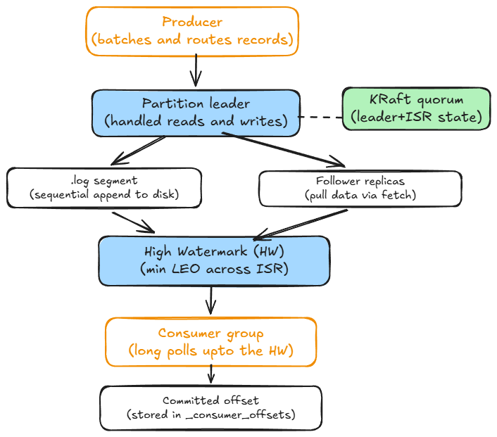 Kafka end-to-end flow: a record moves from the producer to the partition leader, which writes to a log segment on disk and replicates to follower brokers; once the high watermark advances past the record, a consumer group can fetch it and commit its offset. A KRaft controller quorum tracks leader and ISR state alongside the leader broker.