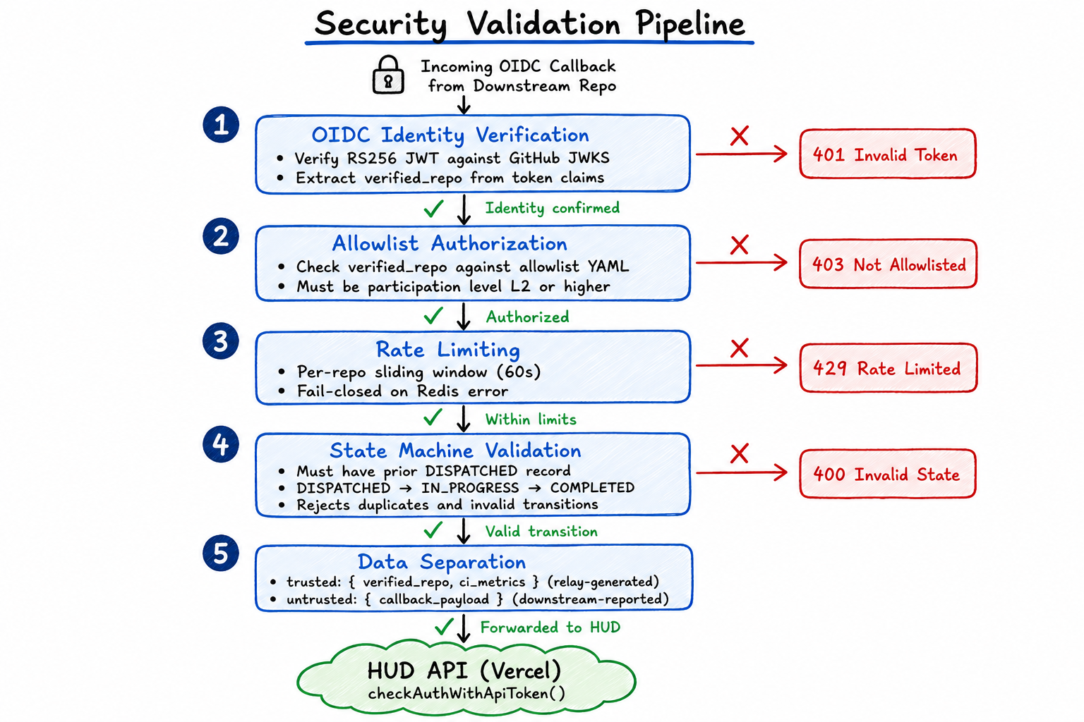 Security Validation