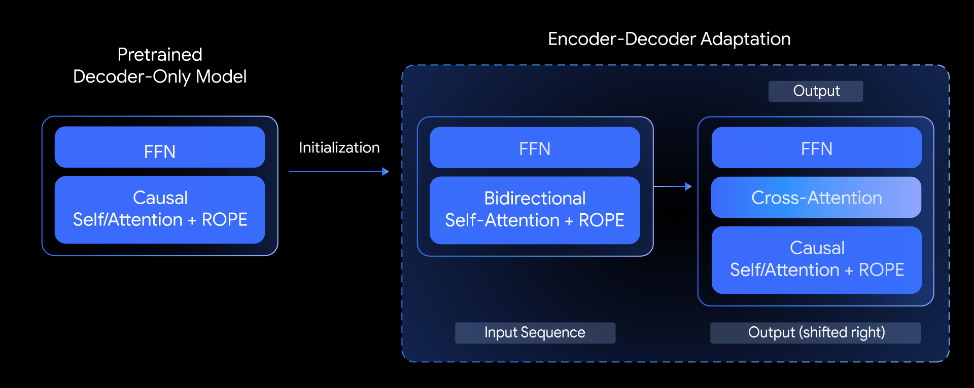 decoder-only model