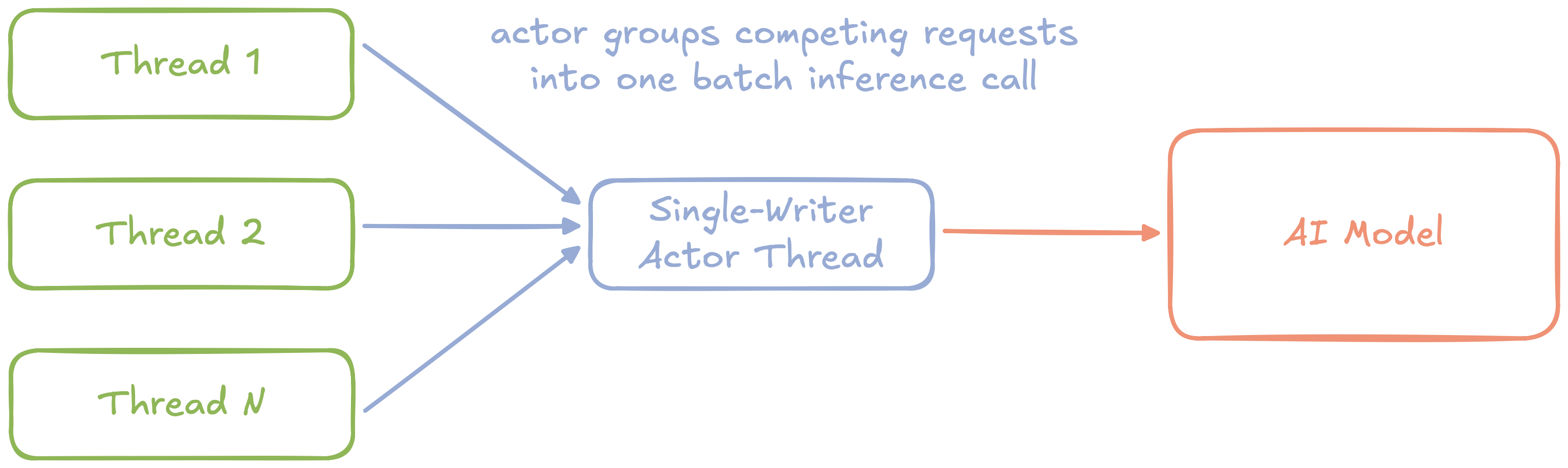 single-writer.png