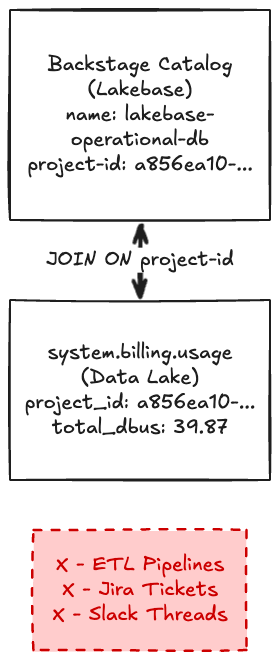With the foreign catalog live, a FinOps analyst can write a single query that pulls the Backstage resource name directly from the operational Postgres table, and joins it to Lakebase's own billing rows