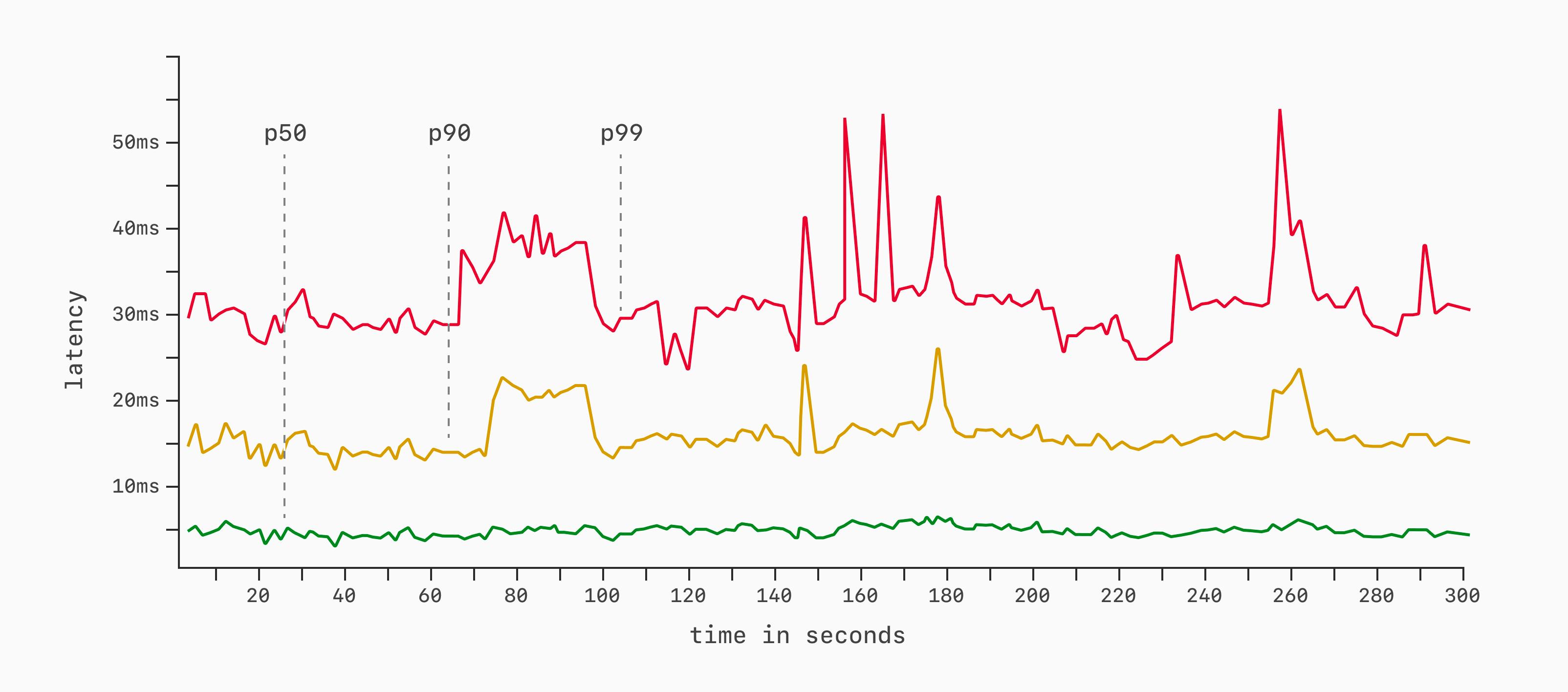 Latency line chart