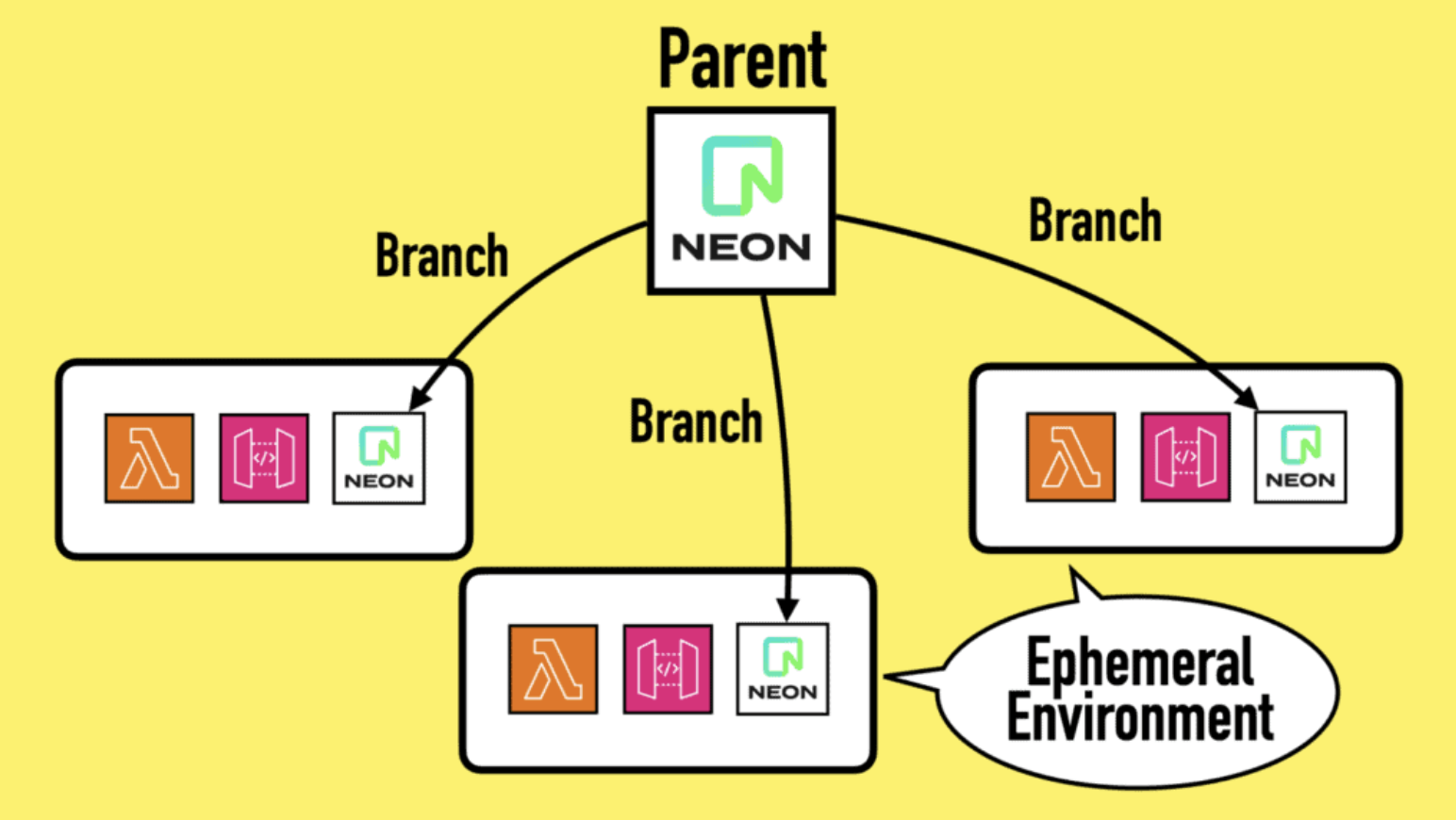 Simplify Serverless in AWS: How to Use Neon and Ephemeral Environments