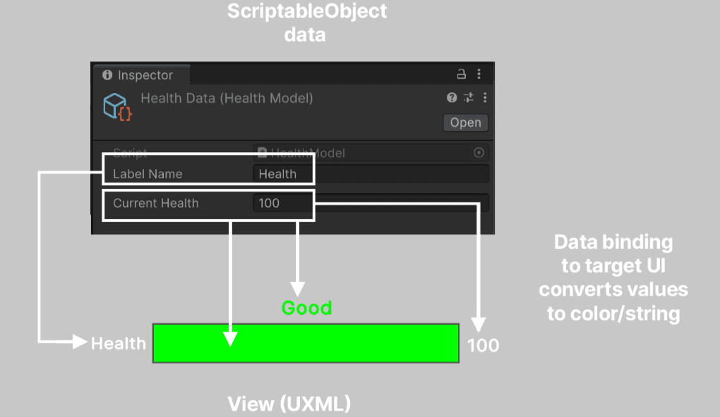 An example of using data binding and the Model-View-ViewModel pattern together for health bar readings