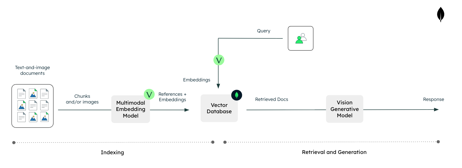 Vision RAG with Voyage AI and MongoDB
