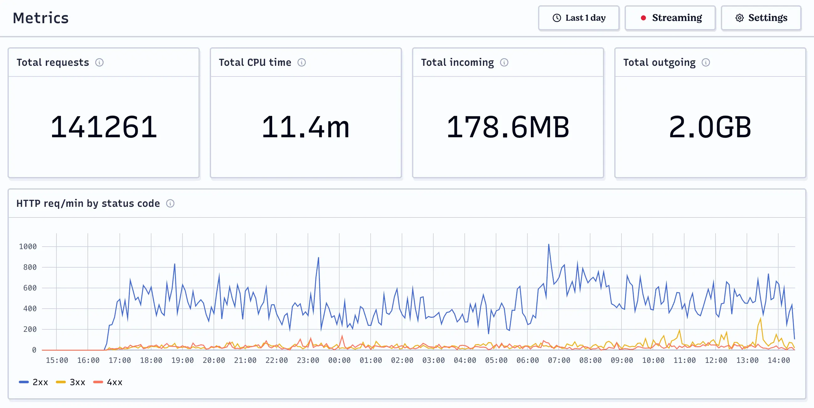 Metrics overview