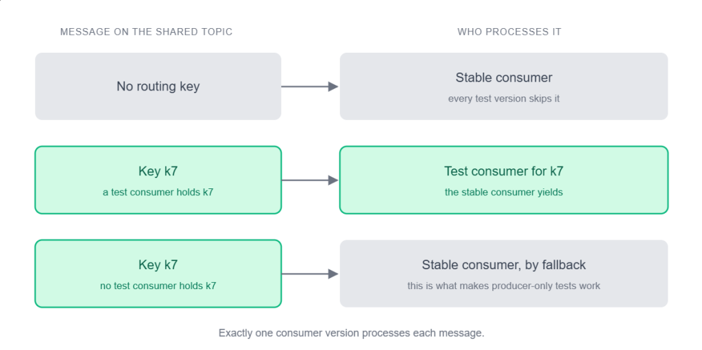 Diagram showing message routing rules where routing keys determine whether a stable consumer or a test consumer processes a message on a shared topic.