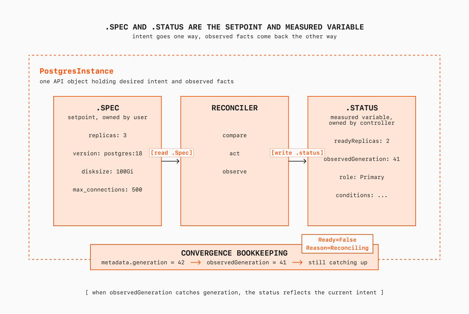 Spec and status as setpoint and measured variable