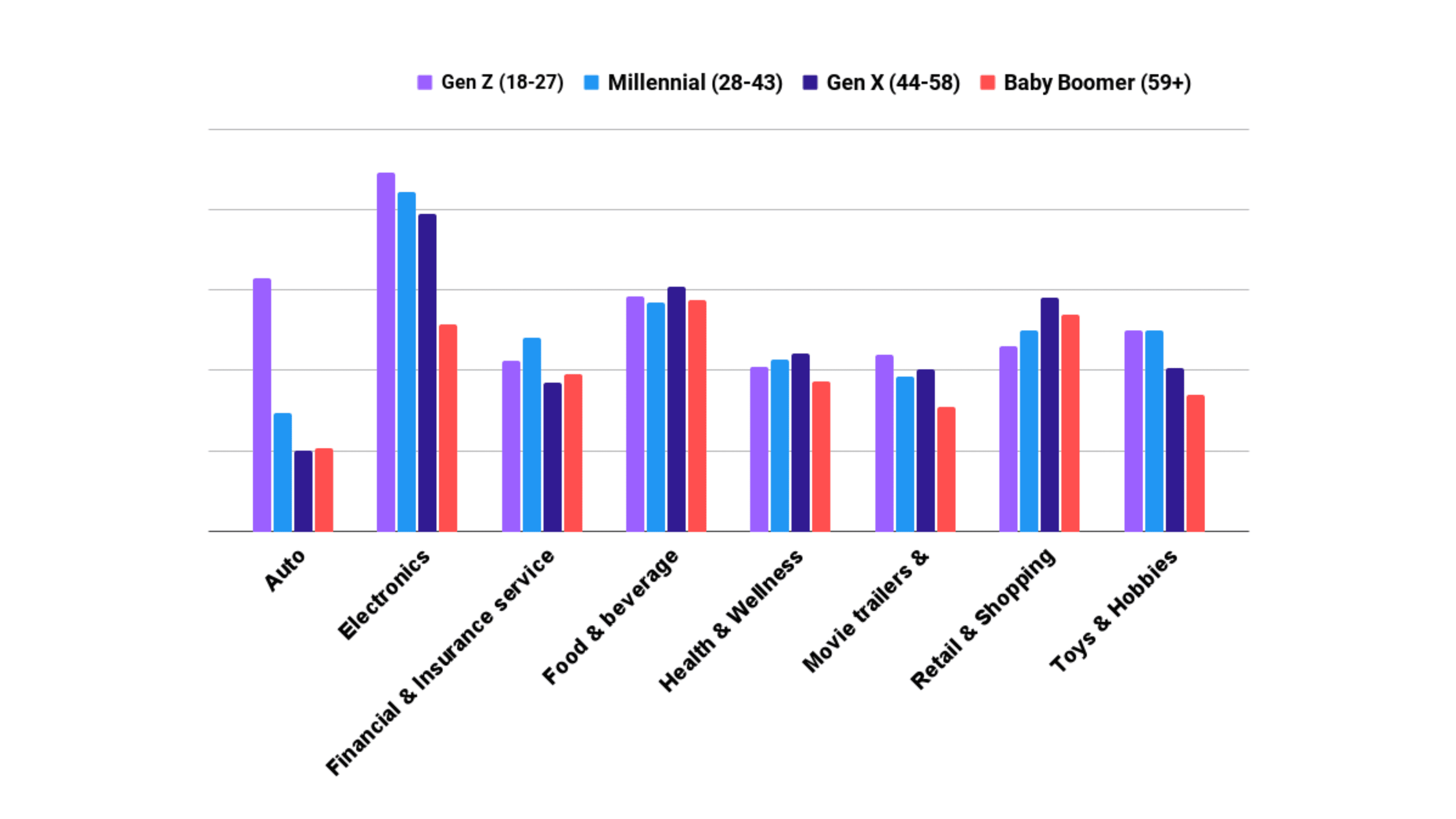 Bar chart showing which ad categories people are most likely to engage with