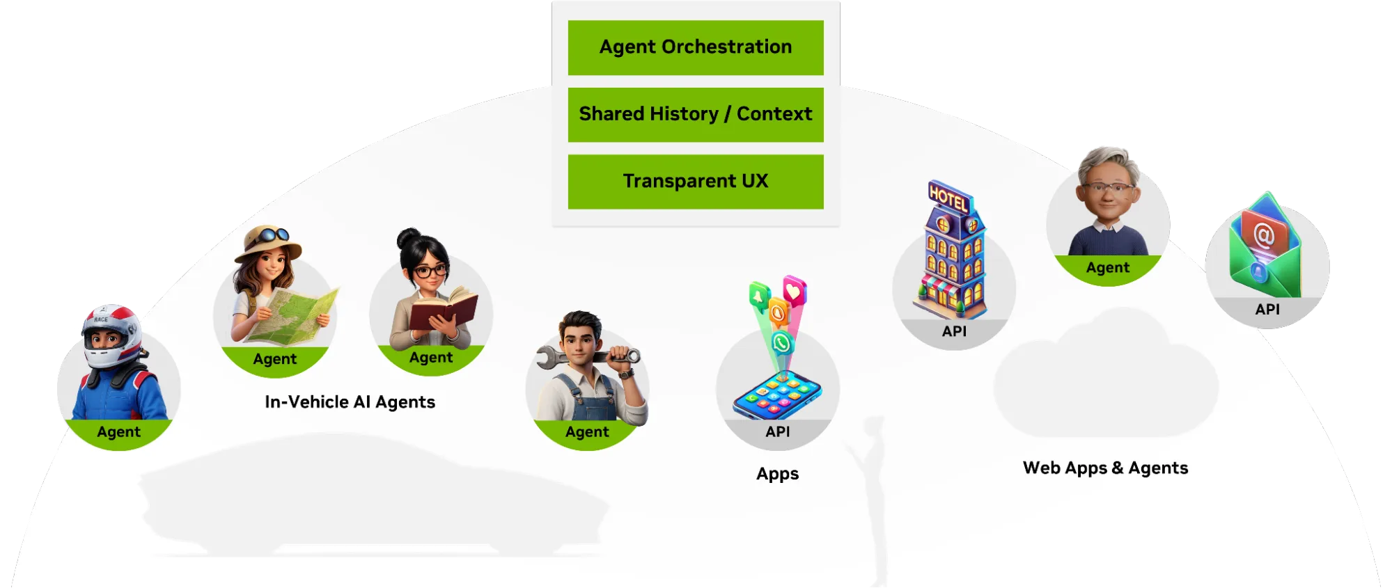 Architecture diagram showing in-vehicle AI agents connecting to web apps and agents through agent orchestration, shared history/context, and transparent UX layers — illustrating why an in-vehicle assistant must seamlessly connect to the cloud to deliver complete experiences