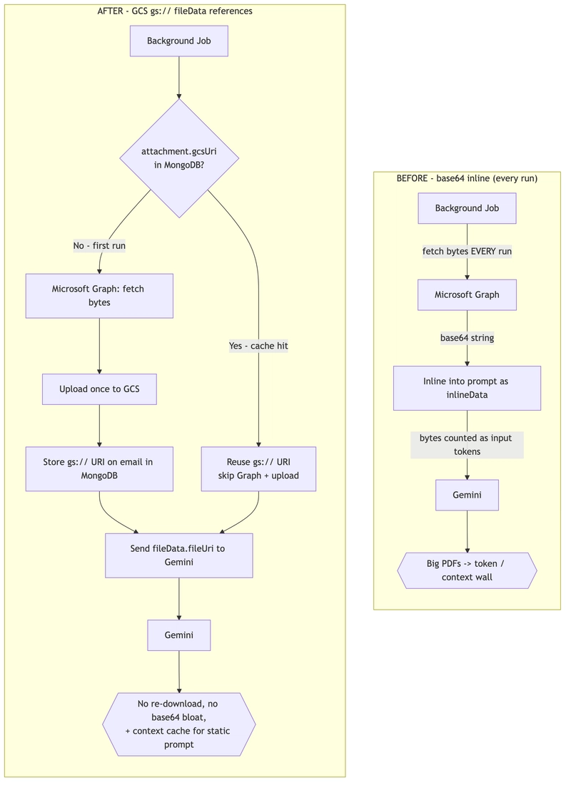 Attachment handling before and after GCS
