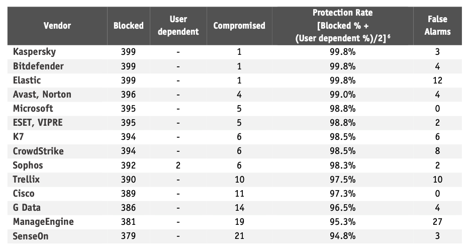 AV-Comparatives Real-World Protection Test (March-June 2026) Results