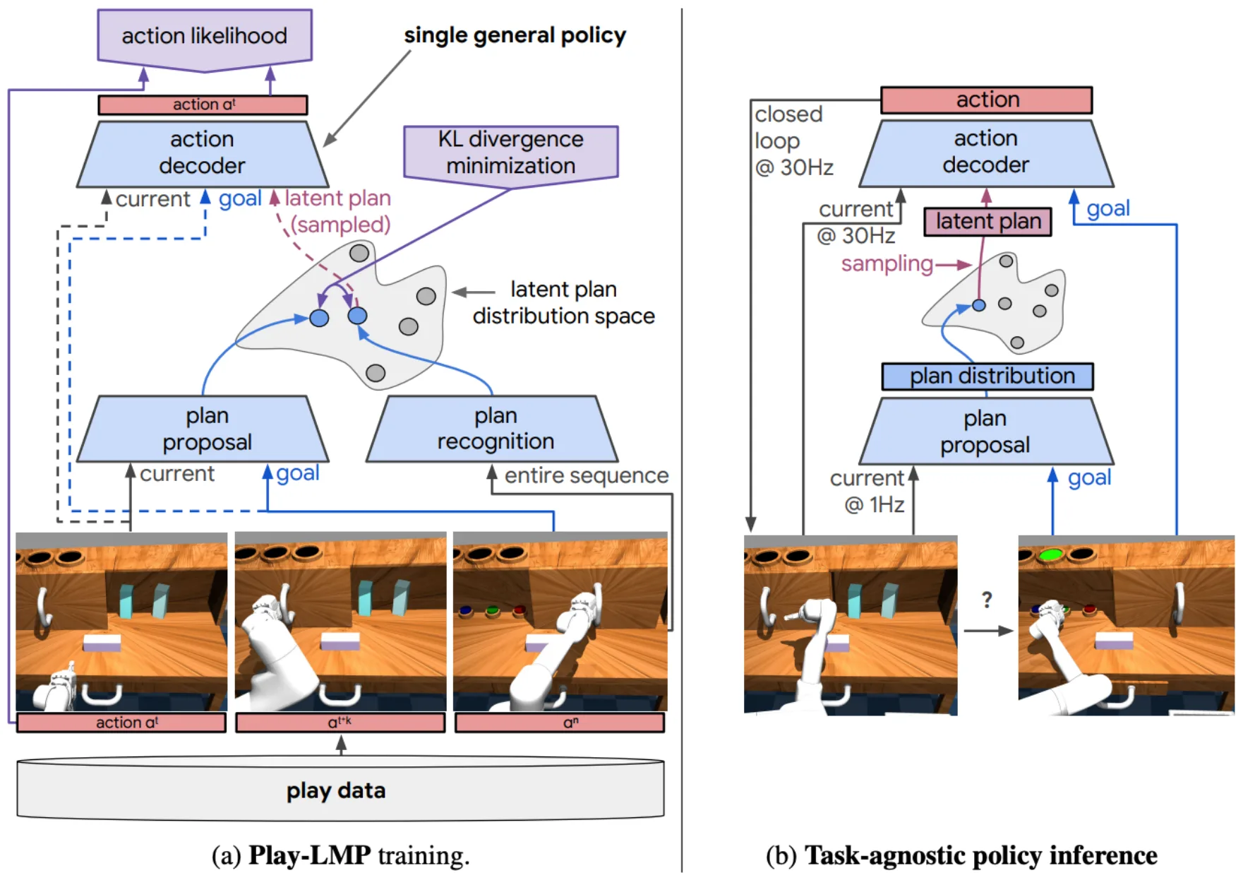 Figure 19. Play-LMP architecture. A recognition network compresses trajectory windows into latent plans during training; at inference, a proposal network predicts the latent plan from the current observation and goal image. Image from Lynch et al., 2020 [32].