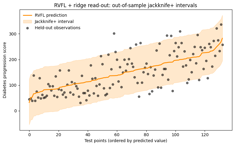 My last R posts: How conformalization helps weak models, fast conformal prediction with jackknife+ (and no refitting), and sklearn in R