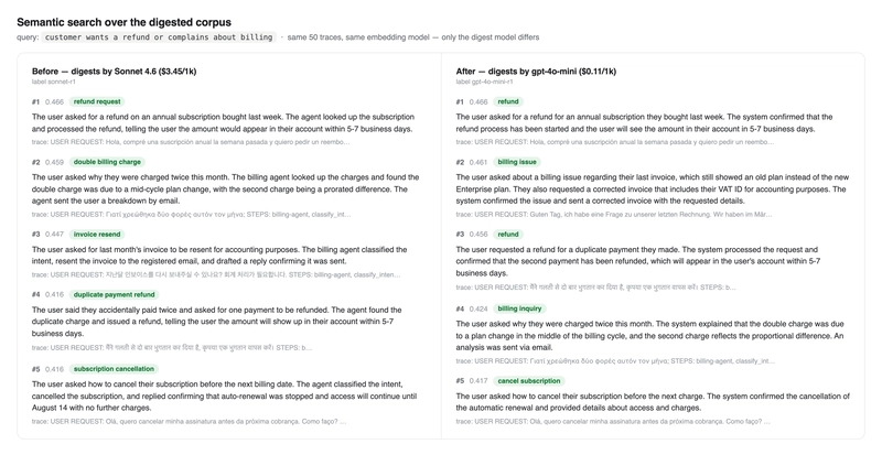 Semantic search over the digested corpus for the query 'customer wants a refund or complains about billing', showing the top five results side by side: 'before' on Sonnet 4.6 digests and 'after' on gpt-4o-mini digests. Four of the five are the same traces.