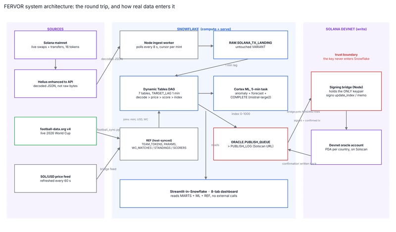 FERVOR system architecture: the round trip