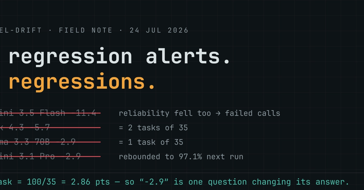 My LLM drift tracker flagged four regressions this week. All four were wrong.