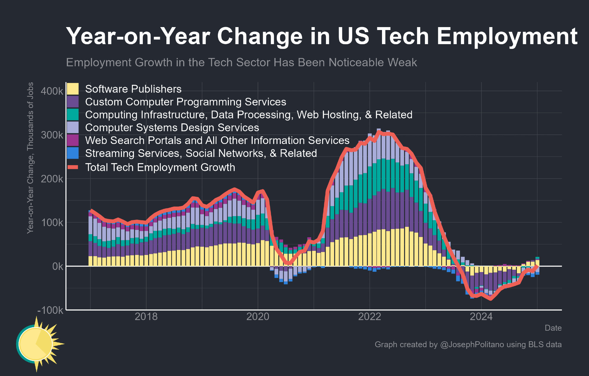 A graph showing tech jobs dropped in 2020, rose steeply in 2022, and fell sharply in 2023. The number has just surpassed the low point a year ago, and the line has been trending up since early 2024