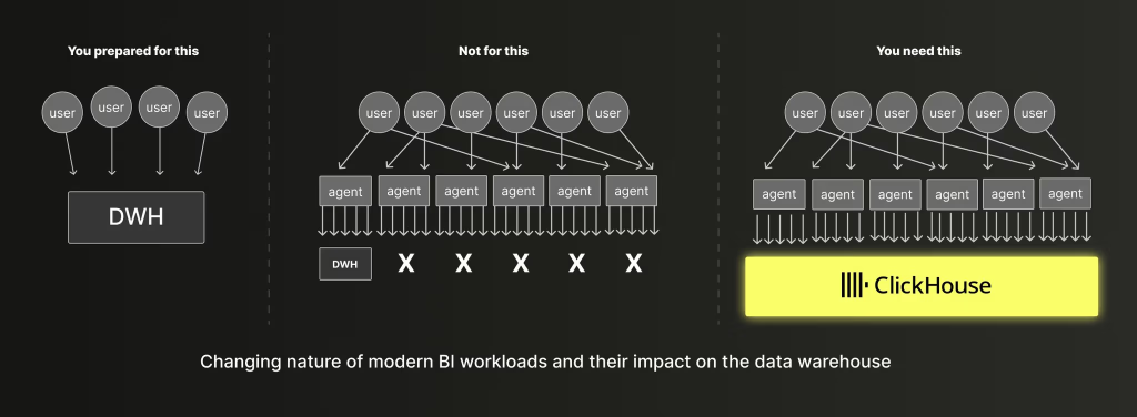 Diagram showing the changing nature of modern BI workloads and their impact on the data warehouse
