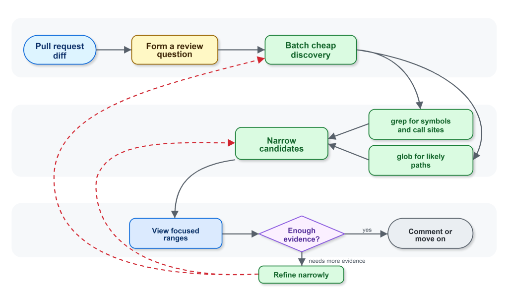 Diagram showing the flow after: a simplified illustration of the review-shaped behavior the prompt guided toward: stay anchored to the diff, narrow with grep and glob, then read focused ranges with view.