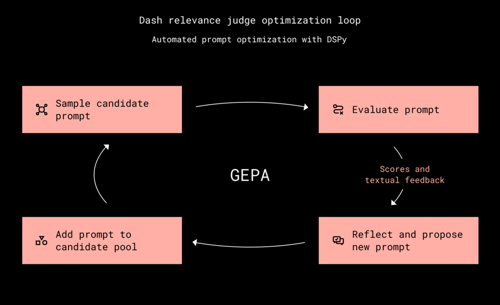 How we optimized Dash's relevance judge with DSPy