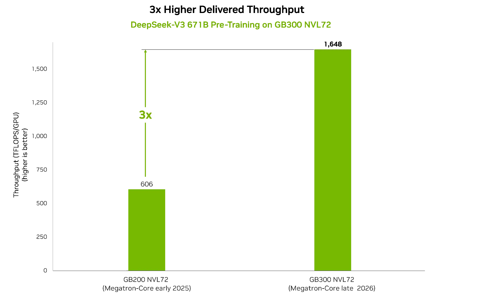 Bar chart comparing delivered training performance in TFLOPs per GPU on DeepSeek-V3 671B at 256 GPUs. GB200 NVL72 reaches 606 TFLOPs/GPU and GB300 NVL72 achieves 1,648 TFLOPS/GPU 3x higher performance for the same GPU count.