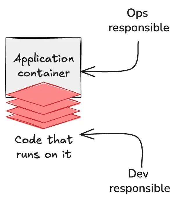 Dev and ops responsibilities.