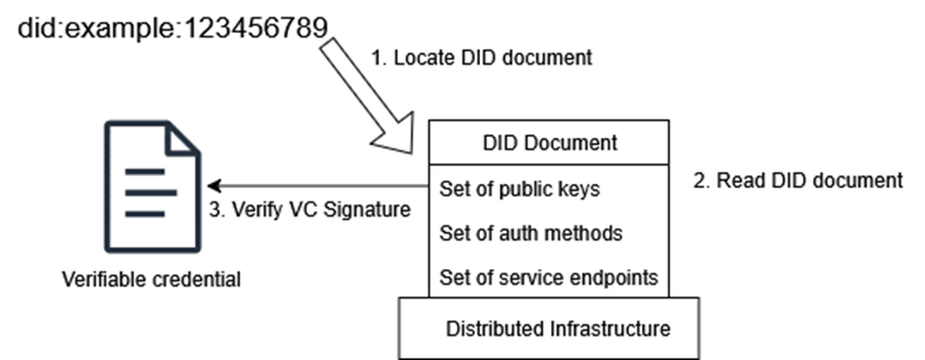 Simplified overview showing how a verifier resolves a DID document to verify credentials