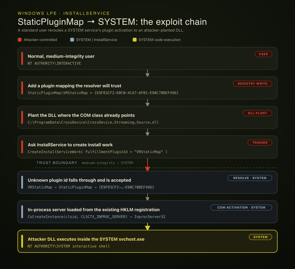 Exploit chain: a standard user writes a StaticPluginMap entry, plants a DLL, and triggers InstallService, which loads the DLL as SYSTEM