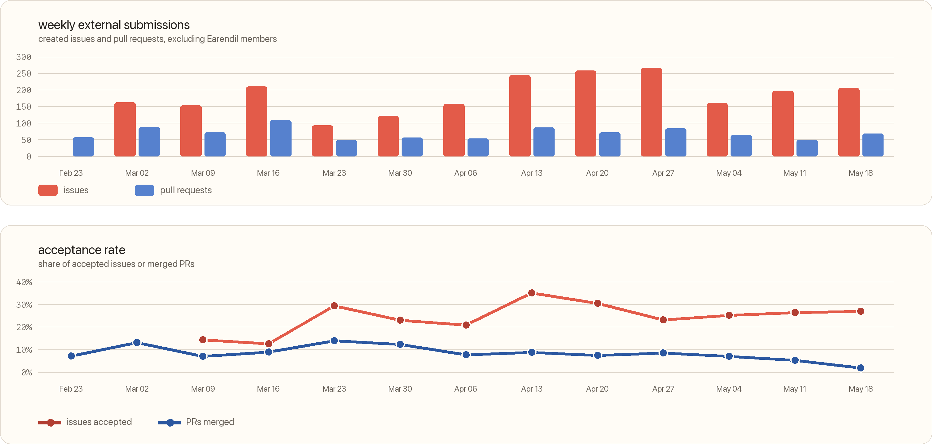 Weekly external volume and acceptance rate of Pi issues and pull requests