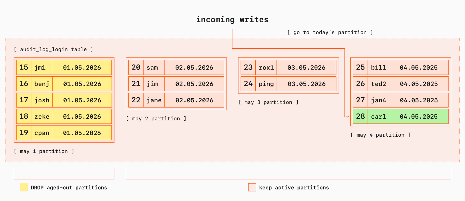 Age-based partitioning with Postgres