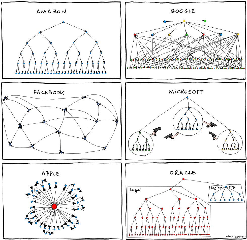 Organizational Charts by Manu Cornet