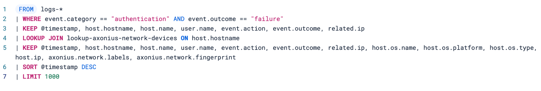 an example ES|QL query enriching context from Axonius asset data onto failed authentication events using the lookup index created by the workflow